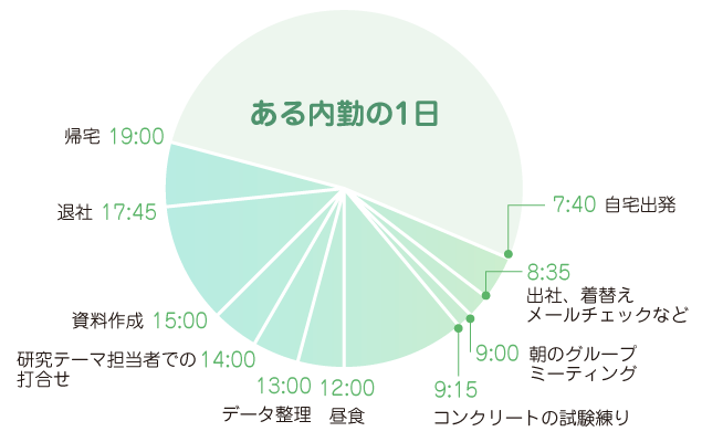 7時40分自宅出発、8時35分出社、着替え、メールチェックなど、9時朝のグループミーティング、9時15分コンクリートの試験練り、12時昼食、13時データ整理、14時研究テーマ担当者での打ち合わせ、15時資料制作、17時45分退社、19時帰宅