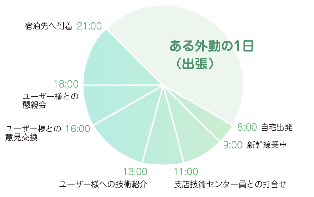 8時自宅出発、9時新幹線乗車、11時支店技術センター員との打ち合わせ、13時ユーザー様への技術紹介、16時ユーザー様との意見交換、18時ユーザー様との懇親会、21時宿泊先へ到着