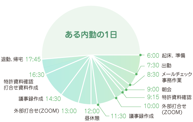 6時起床、準備、7時30分出勤、8時30分メールチェック、事務作業、9時朝会、9時15分特許資料確認、10時外部打ち合わせ（ZOOM）、11時30分議事録作成、12時昼休憩、13時外部打ち合わせ（ZOOM）14時30分議事録作成、16時30分特許資料確認、打ち合わせ資料作成、17時45分退勤、帰宅