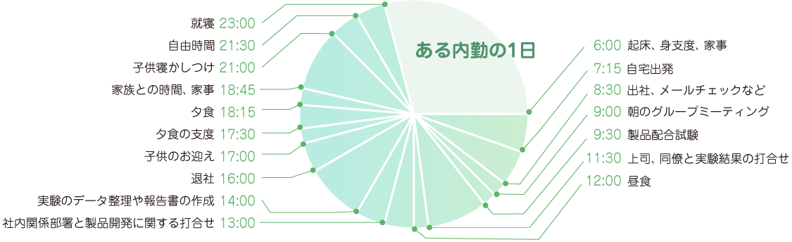 6時起床、身支度、家事(洗濯等)、6時30分子供起床、子供の着替え、食事準備、7時15分自宅出発、8時30分出社、メールチェックなど、9時朝のグループミーティング、9時30分製品配合試験、11歩30分上司、同僚と実験結果の打ち合わせ、12時昼食、13時社内関係部署と製品開発に関する打ち合わせ、14時実験のデータ整理や報告書の作成、16時退社、17時子供を保育園へお迎え、17時30分家事(夕食の支度等)18時15分夕食、18時45分家事(夕食片付け等)19時30分子供と遊ぶ、20時子供とお風呂、21時子供寝かしつけ、21時30分自由時間、家事(部屋の片づけ等)、23時就寝