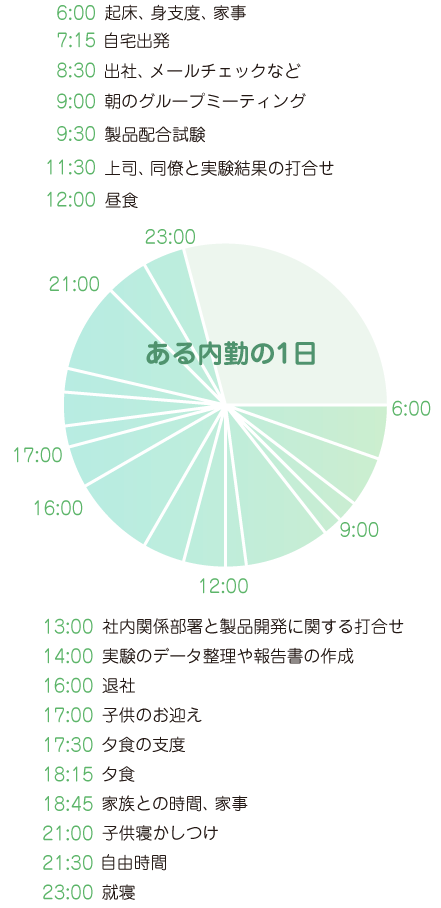 6時起床、身支度、家事(洗濯等)、6時30分子供起床、子供の着替え、食事準備、7時15分自宅出発、8時30分出社、メールチェックなど、9時朝のグループミーティング、9時30分製品配合試験、11歩30分上司、同僚と実験結果の打ち合わせ、12時昼食、13時社内関係部署と製品開発に関する打ち合わせ、14時実験のデータ整理や報告書の作成、16時退社、17時子供を保育園へお迎え、17時30分家事(夕食の支度等)18時15分夕食、18時45分家事(夕食片付け等)19時30分子供と遊ぶ、20時子供とお風呂、21時子供寝かしつけ、21時30分自由時間、家事(部屋の片づけ等)、23時就寝