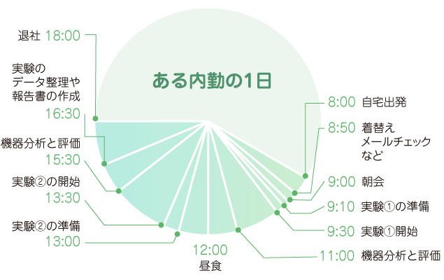 8時自宅出発、8時50分着替え、メールチェックなど、9時朝会、9時10分実験①の準備、9時30分実験①開始、11時機器分析と評価、12時昼食、13時実験②の準備、13時30分実験②開始、15時30分機器分析と評価、、16時30分実験のデータ整理や報告書の作成、18時退社