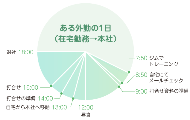 7時50分ジムでトレーニング、8時50分自宅にてメールチェック、9時打ち合わせ資料の準備、12時昼食、13時自宅から本社へ移動、14時打ち合わせの準備、15時打ち合わせ、18時退社